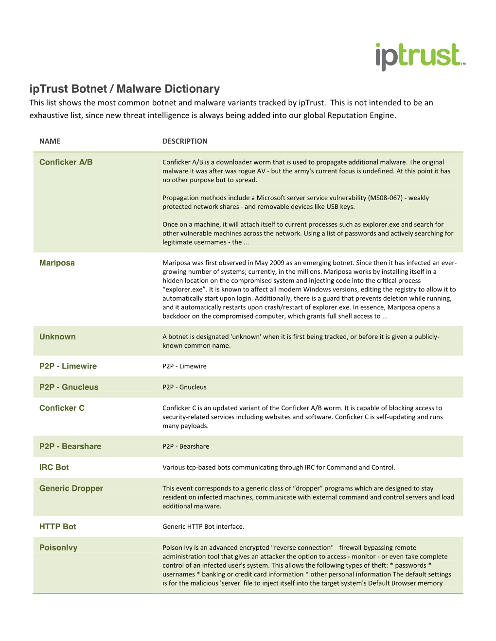 Iptrust Botnet / Malware Dictionary This List Shows the Most Common Botnet and Malware Variants Tracked by Iptrust