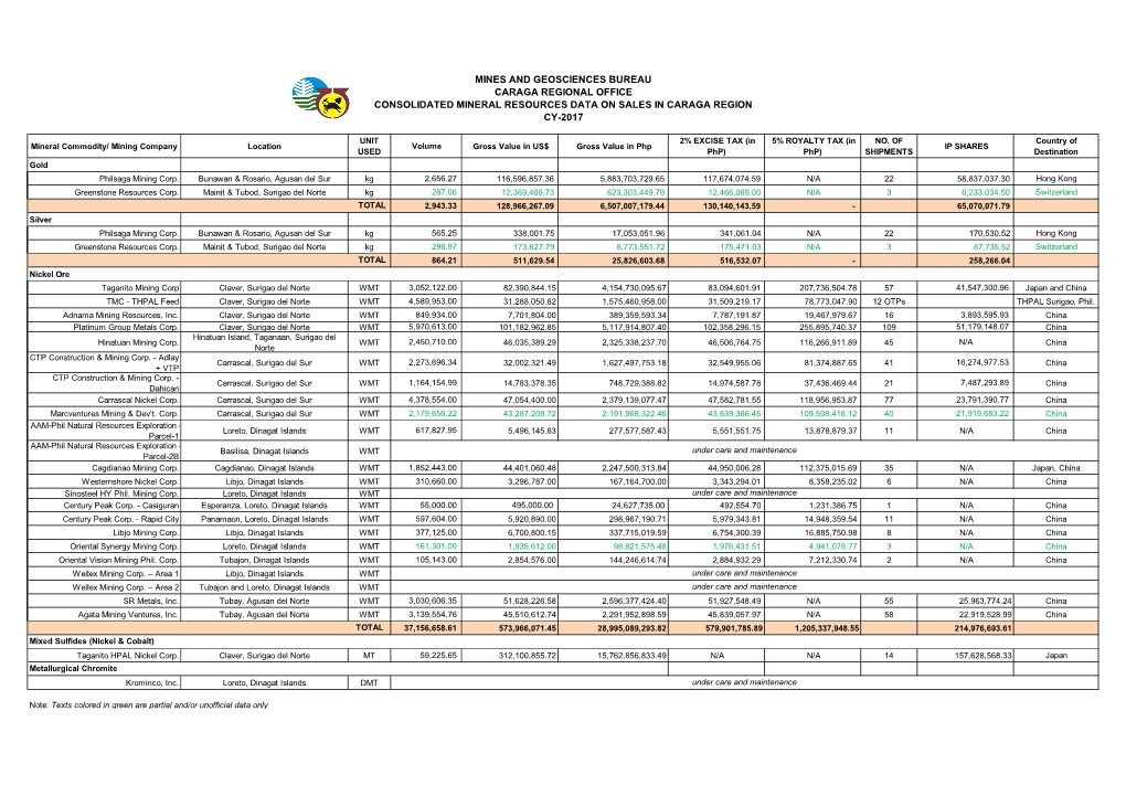 Mines and Geosciences Bureau Caraga Regional Office Consolidated Mineral Resources Data on Sales in Caraga Region Cy-2017