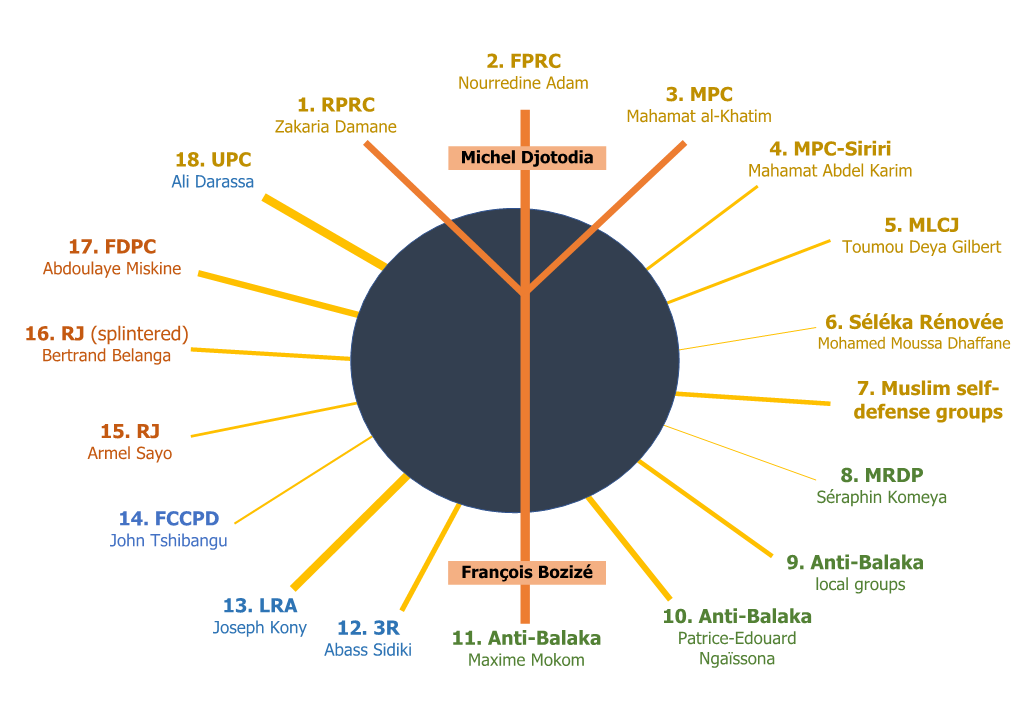 Splintered Warfare Alliances, Affiliations, and Agendas of Armed Factions and Politico- Military Groups in the Central African Republic