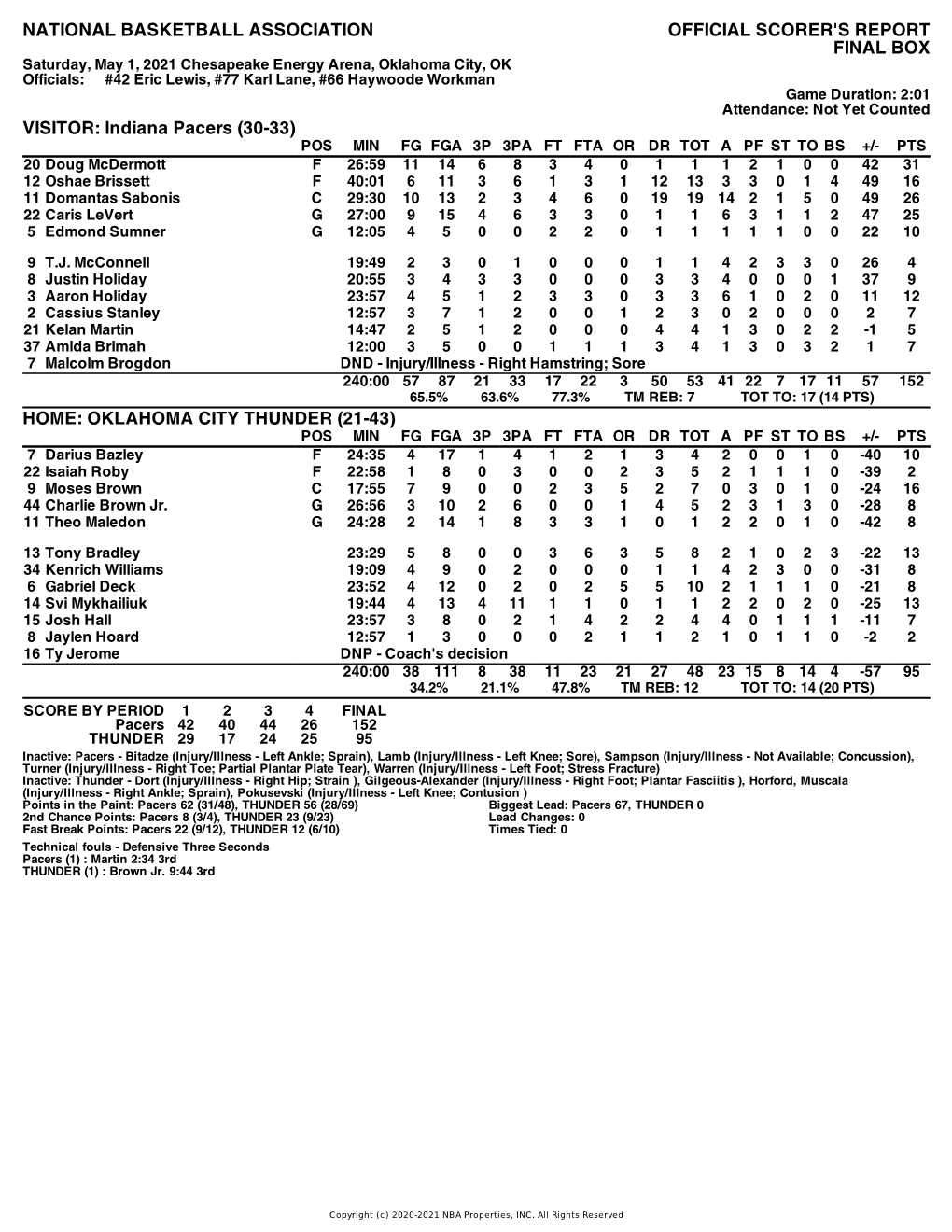 Box Score Pacers