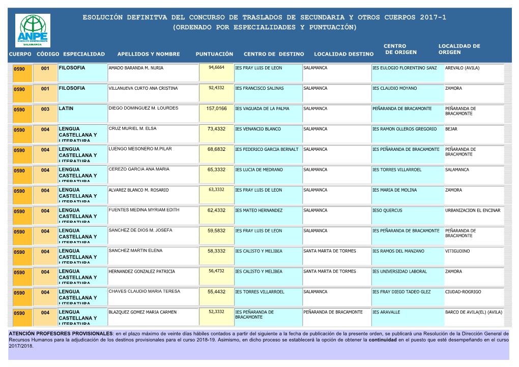 Resolución Definitva Del Concurso De Traslados De Secundaria Y Otros Cuerpos 2017-18 (Ordenado Por Especialidades Y Puntuación)