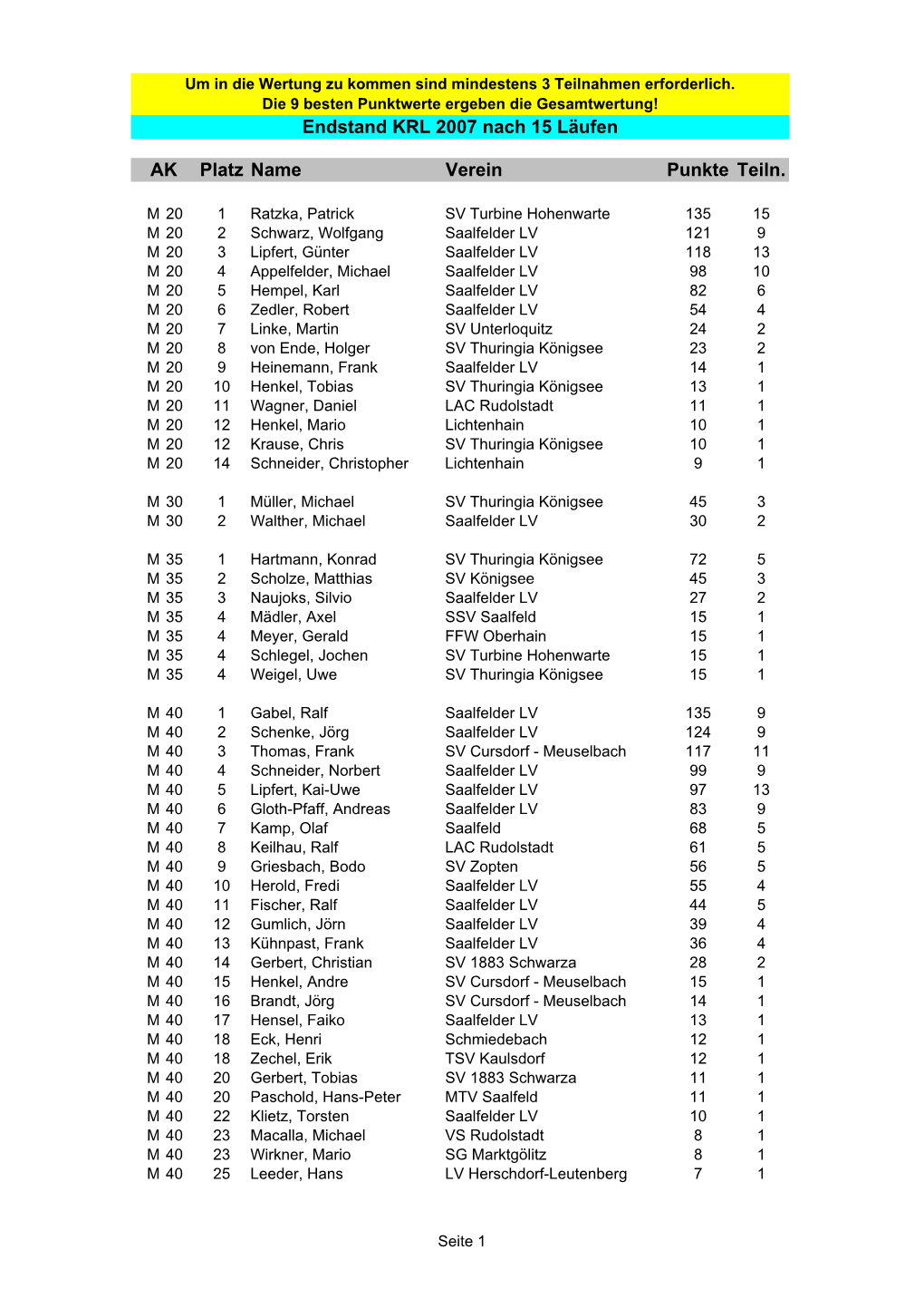 Endstand Kreisrangliste 2007