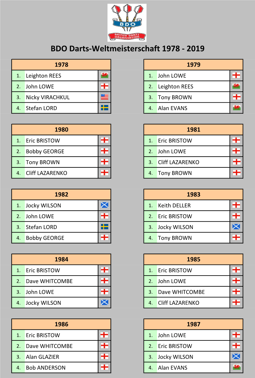 BDO Darts-WM 1978-2019 Tabellen Und Ergebnisse