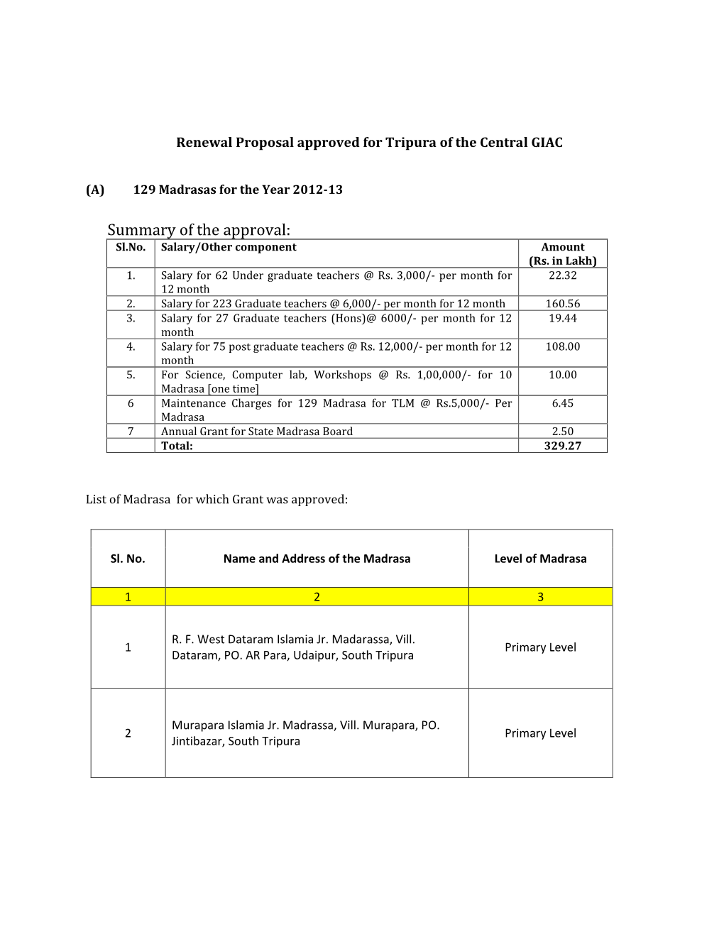 Renewal Proposal Approved for Tripura of the Central GIAC