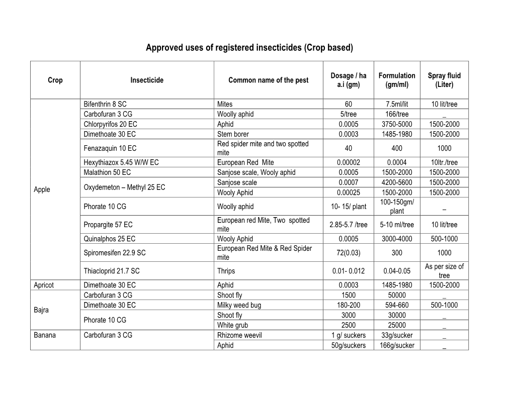 Approved Uses of Registered Insecticides (Crop Based)