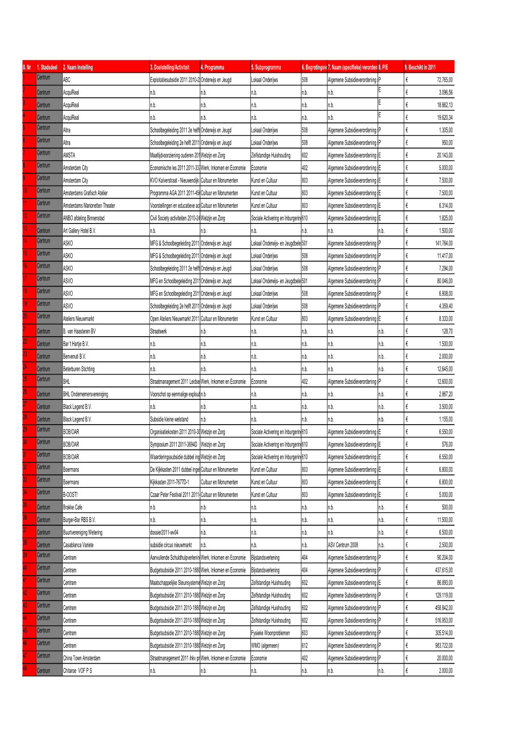 0. Nr 1. Stadsdeel 2. Naam Instelling 3. Doelstelling/Activiteit 4