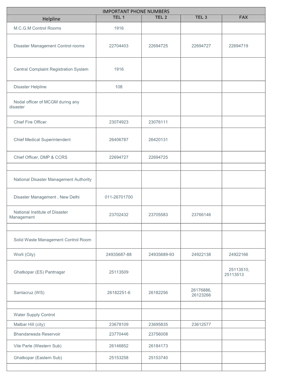 IMPORTANT PHONE NUMBERS Helpline TEL 1 TEL 2 TEL 3 FAX M.C.G.M Control Rooms 1916