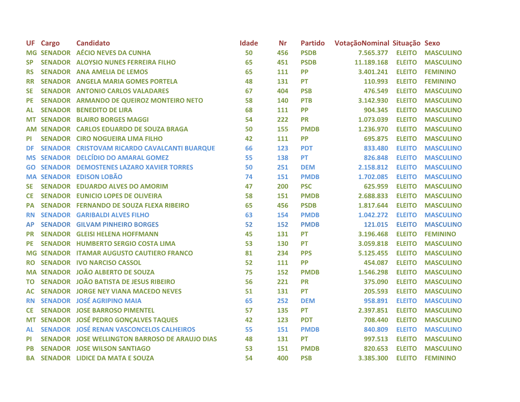 Senadores Eleitos Fonte ( Tse )