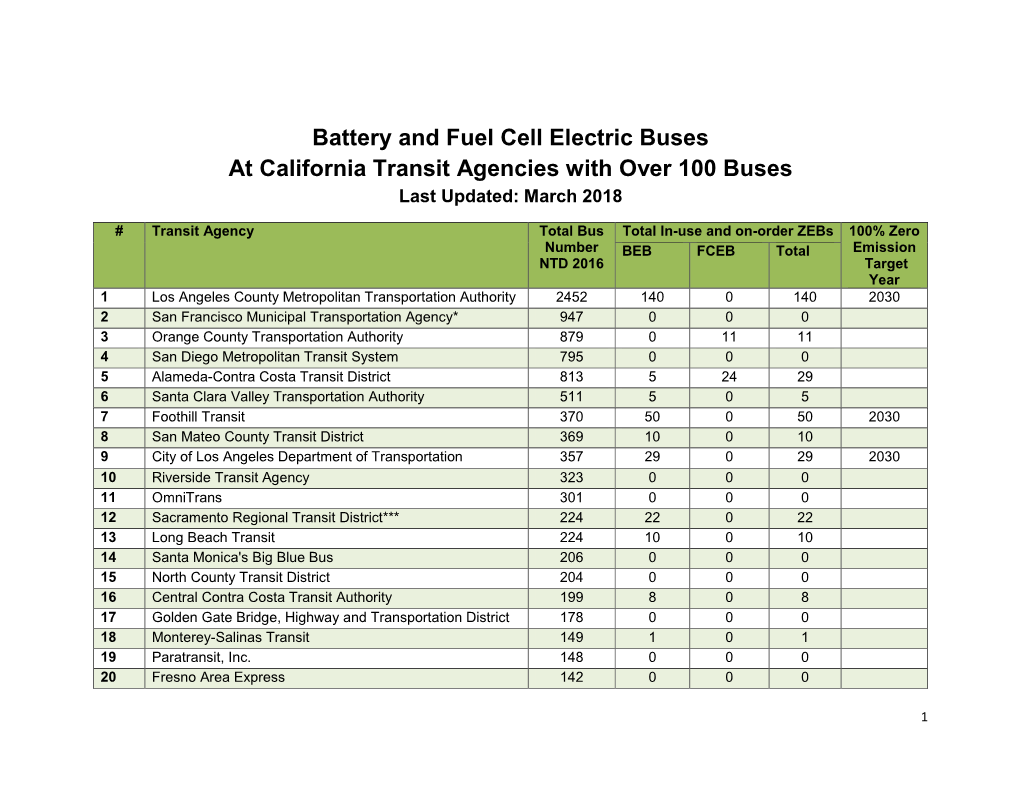 ZEB Status of Large California Transit Agencies