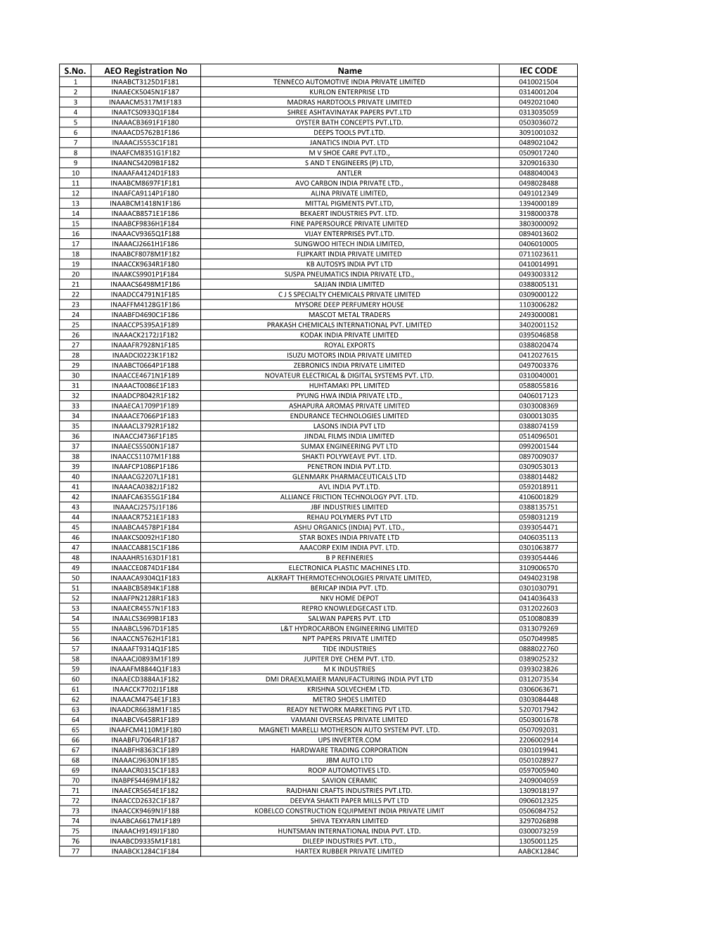 S.No. AEO Registration No Name IEC CODE