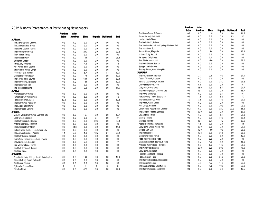 Minority Percentages at Participating Newspapers