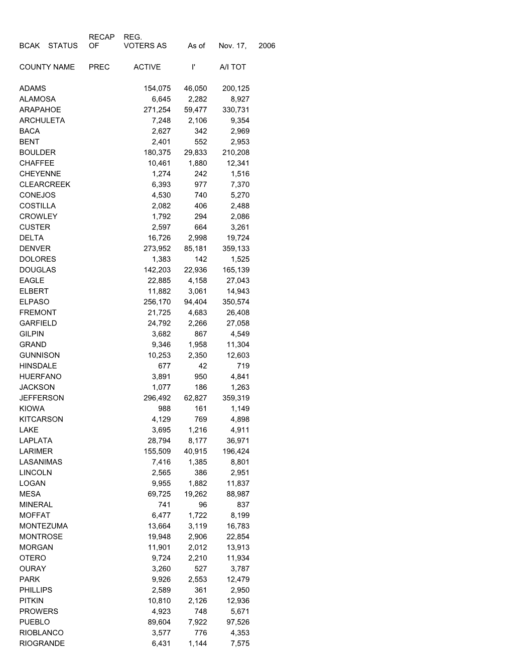 Bcak Status Recap of Reg s1