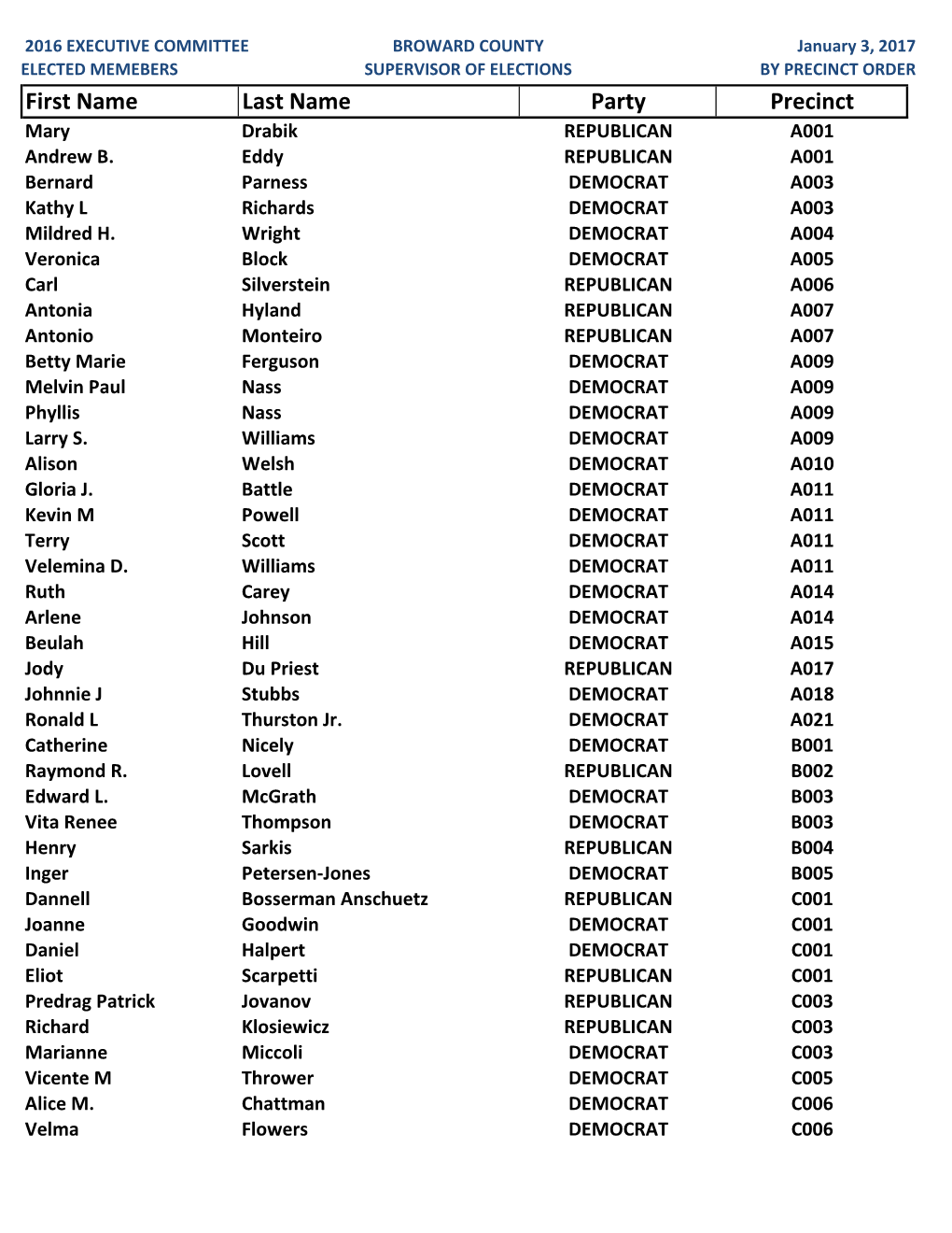 First Name Last Name Party Precinct Mary Drabik REPUBLICAN A001 Andrew B