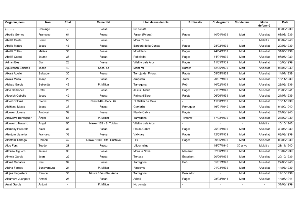 Cognom, Nom Nom Edat Cementiri Lloc De Residència Professió C. De