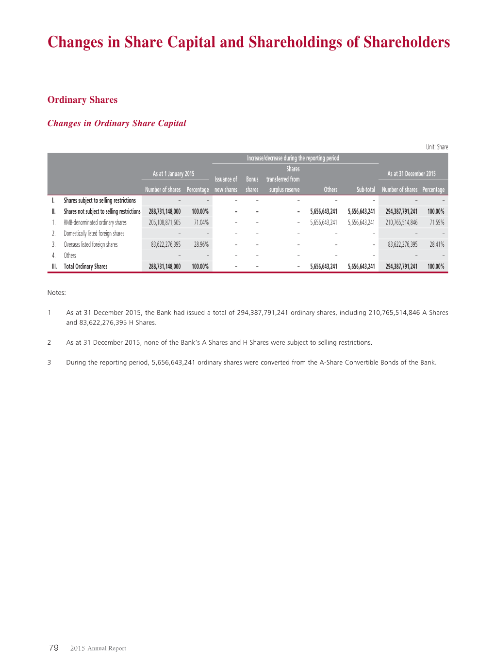 Changes in Share Capital and Shareholdings of Shareholders