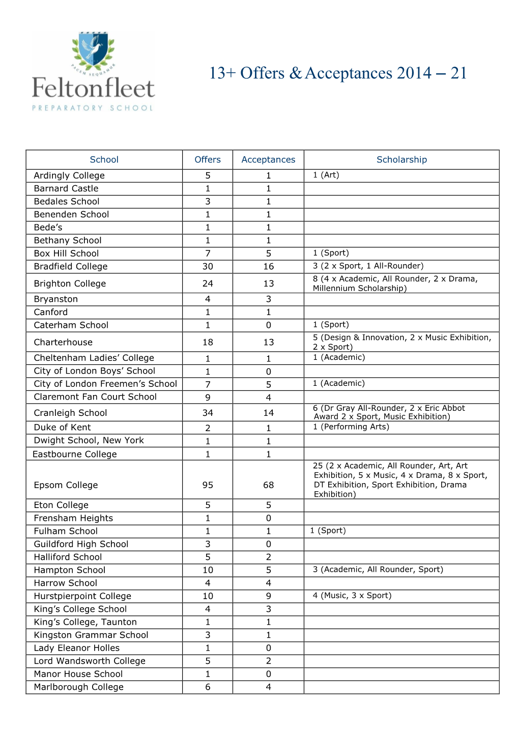 Senior School 13+ Offers and Scholarships 2014-2021