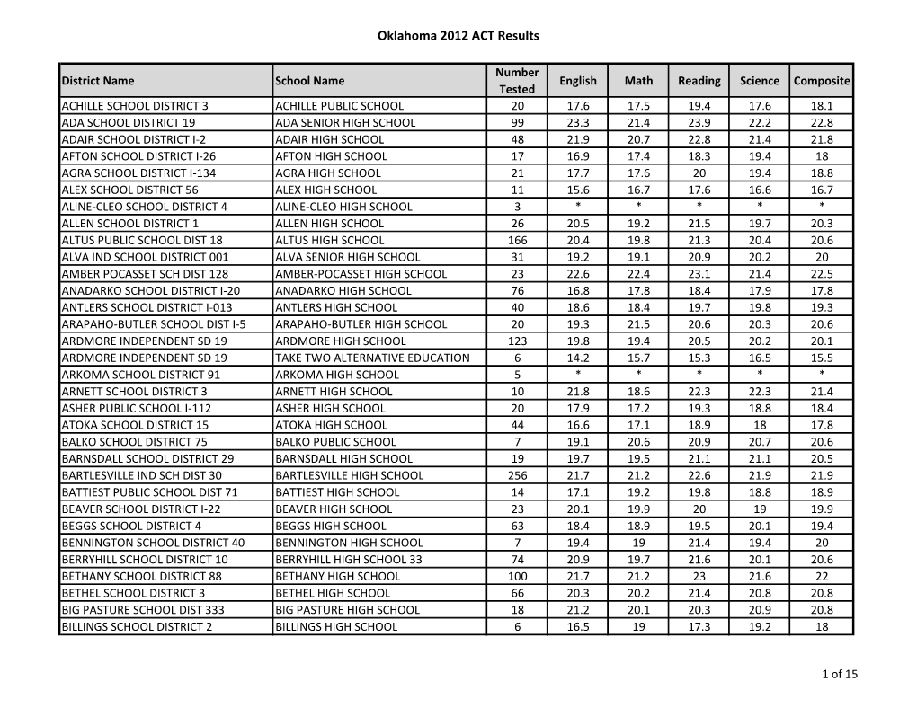 Oklahoma 2012 ACT Results