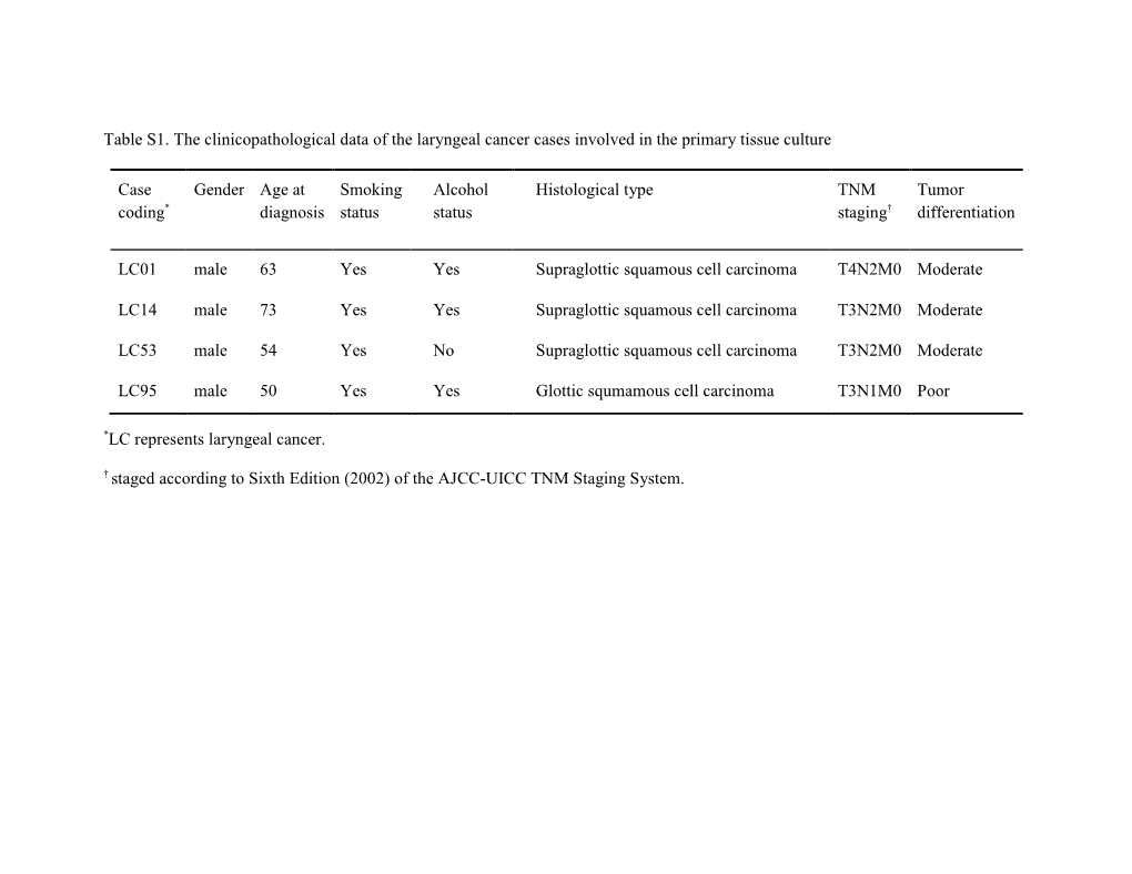 Table S1. the Clinicopathological Data of the Laryngeal Cancer Cases Involved in the Primary Tissue Culture