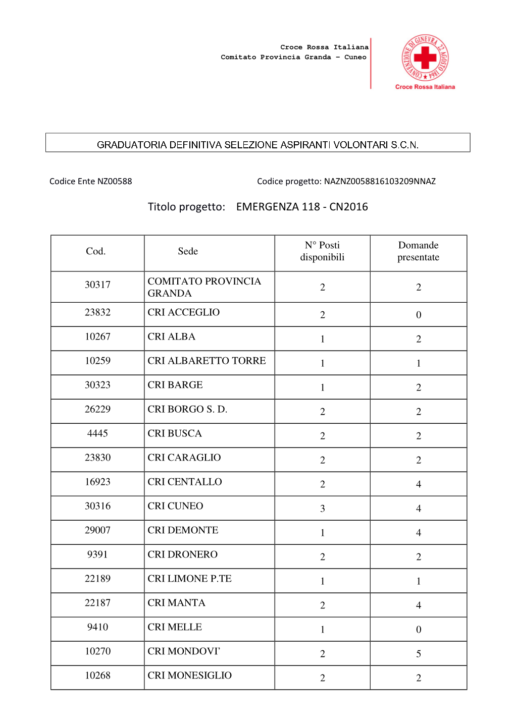 Graduatoria Definitiva Selezione Aspiranti Volontari S.C.N