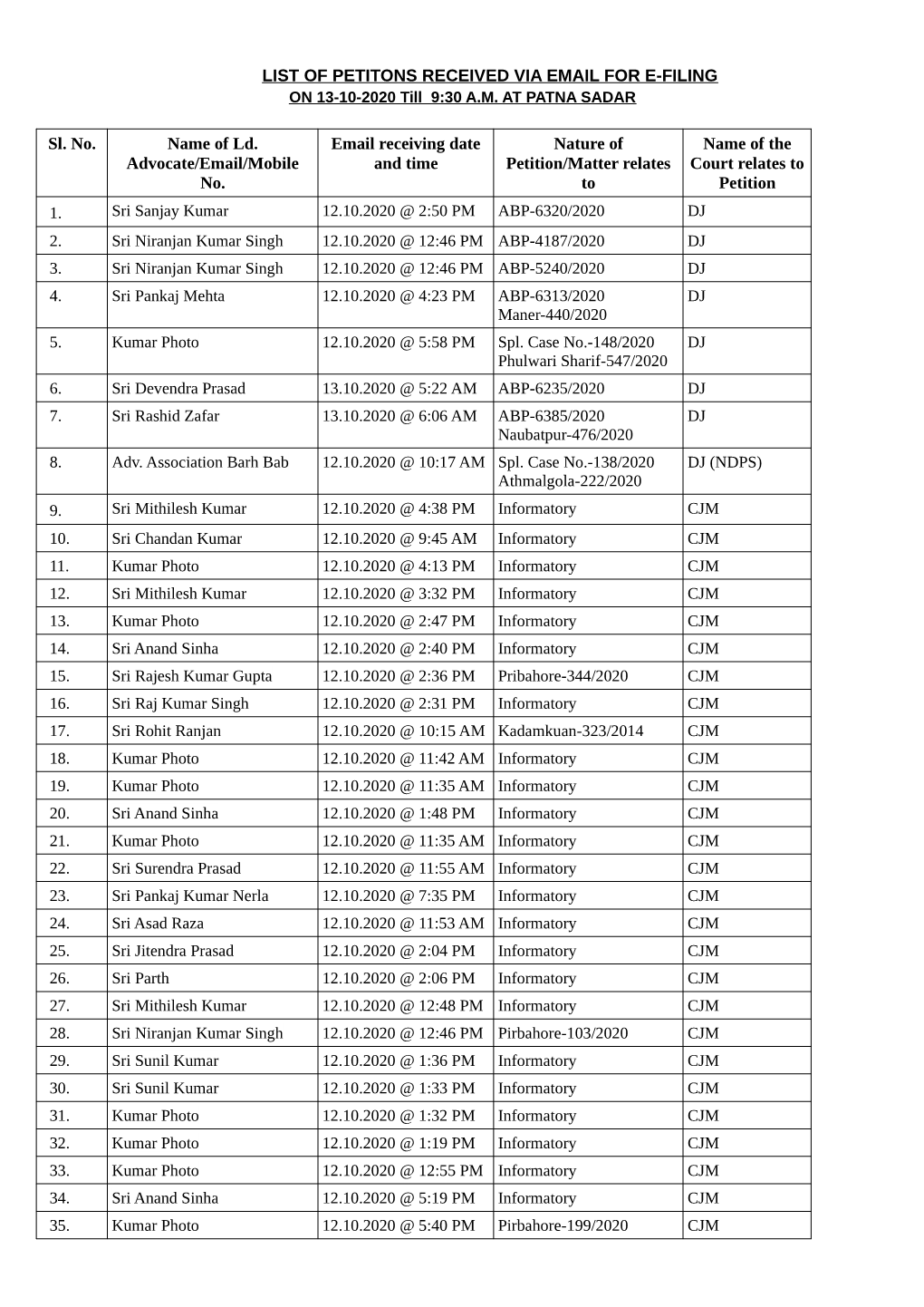 LIST of PETITONS RECEIVED VIA EMAIL for E-FILING Sl. No. Name