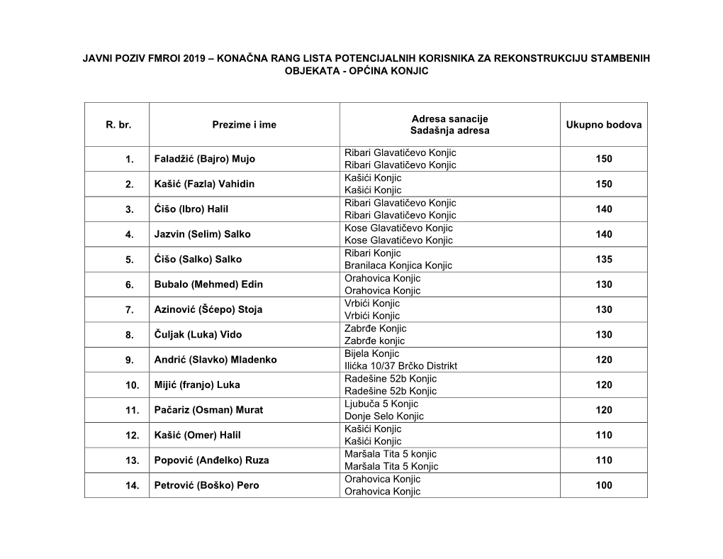 Javni Poziv Fmroi 2019 – Konačna Rang Lista Potencijalnih Korisnika Za Rekonstrukciju Stambenih Objekata - Općina Konjic