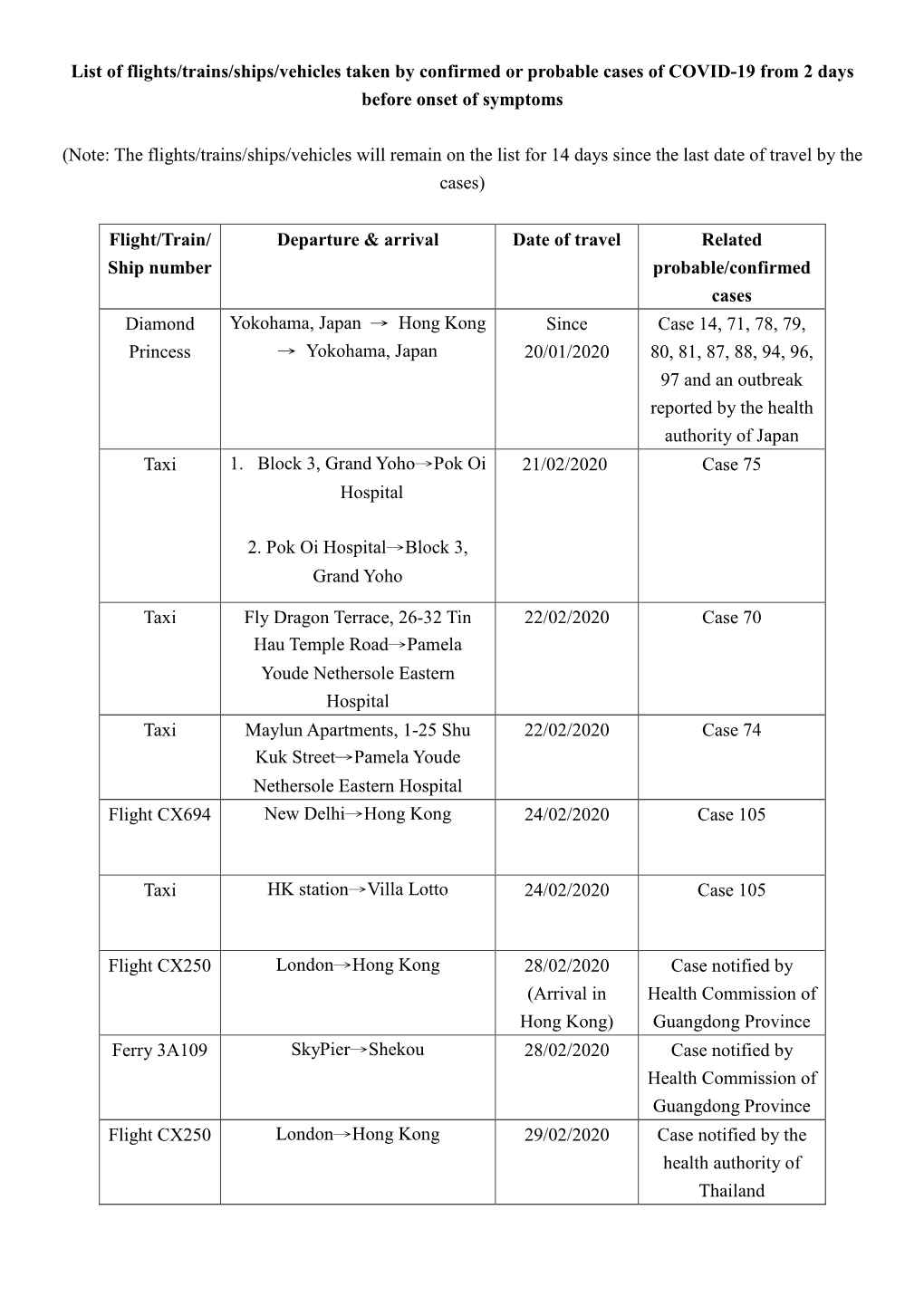 List of Flights/Trains/Ships/Vehicles Taken by Confirmed Or Probable Cases of COVID-19 from 2 Days Before Onset of Symptoms