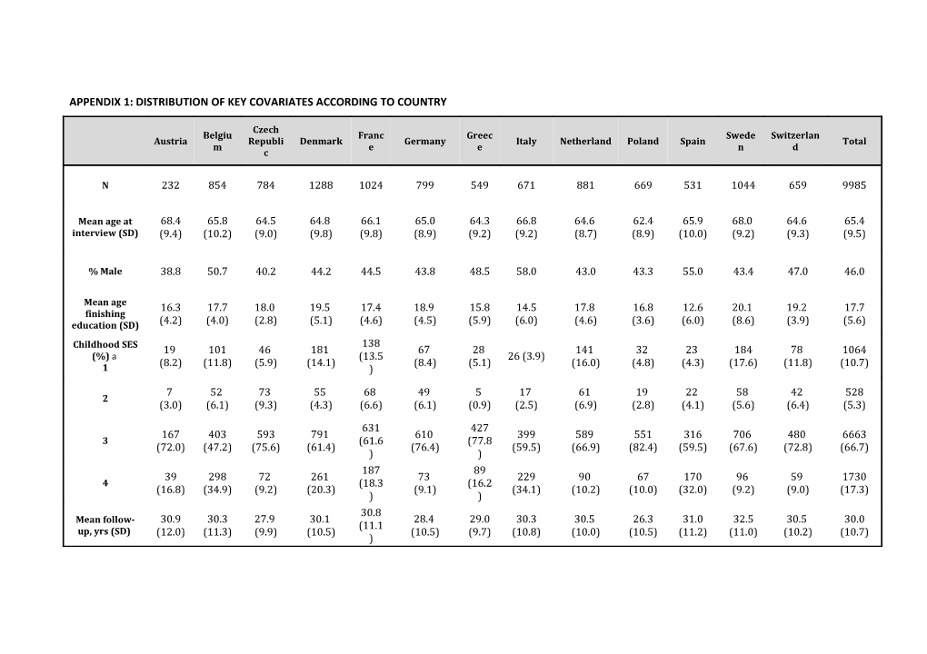 Appendix 1: Distribution of Key Covariates According to Country