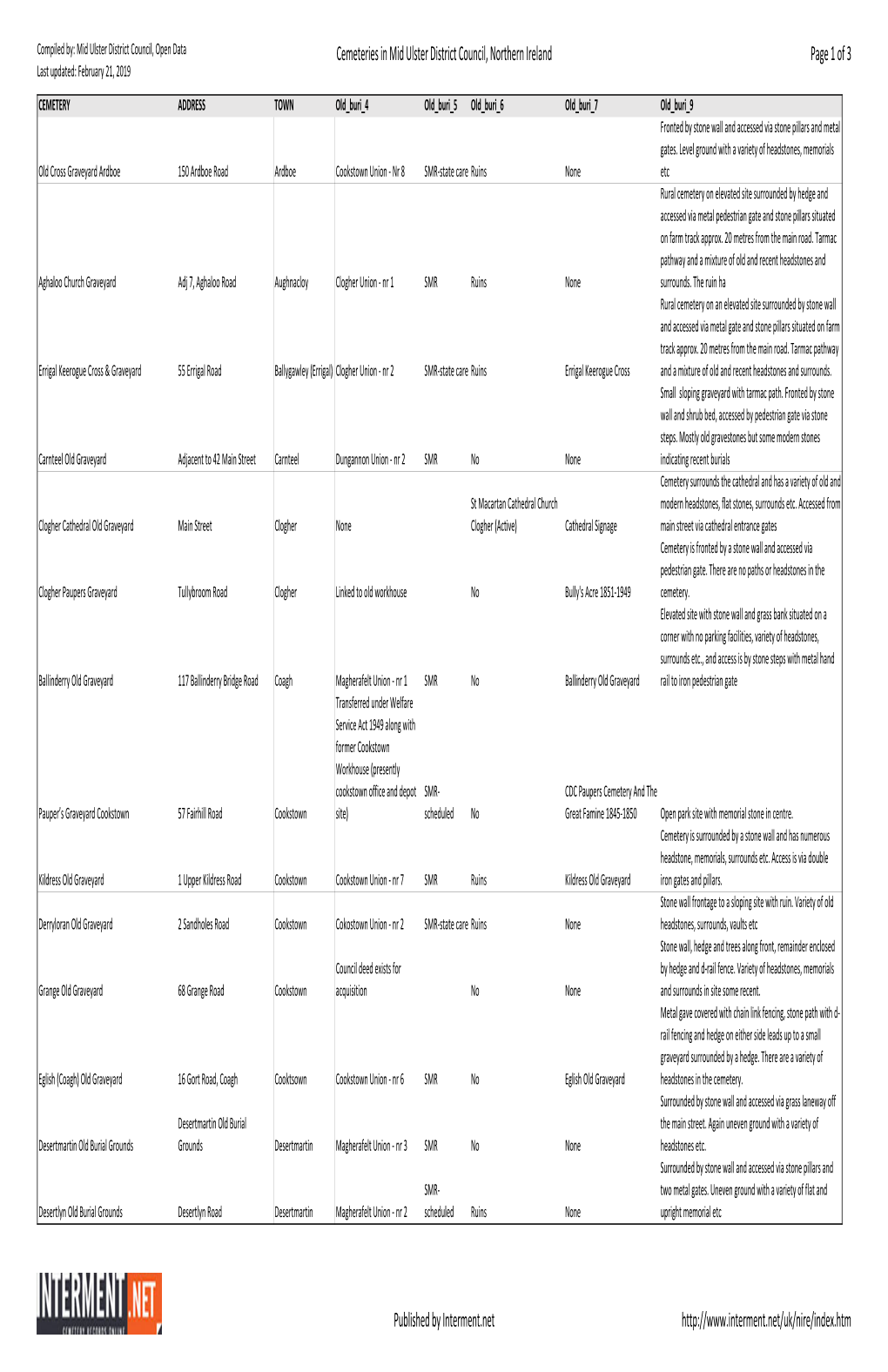 Cemeteries in Mid Ulster District Council