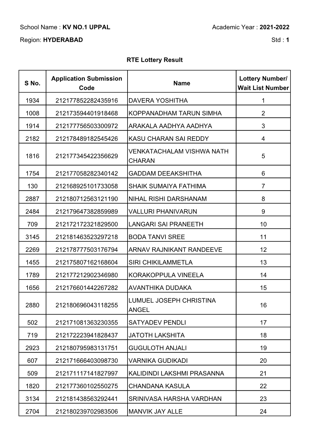 RTE Lottery Result School Name : KV NO.1 UPPAL Academic Year : 2021