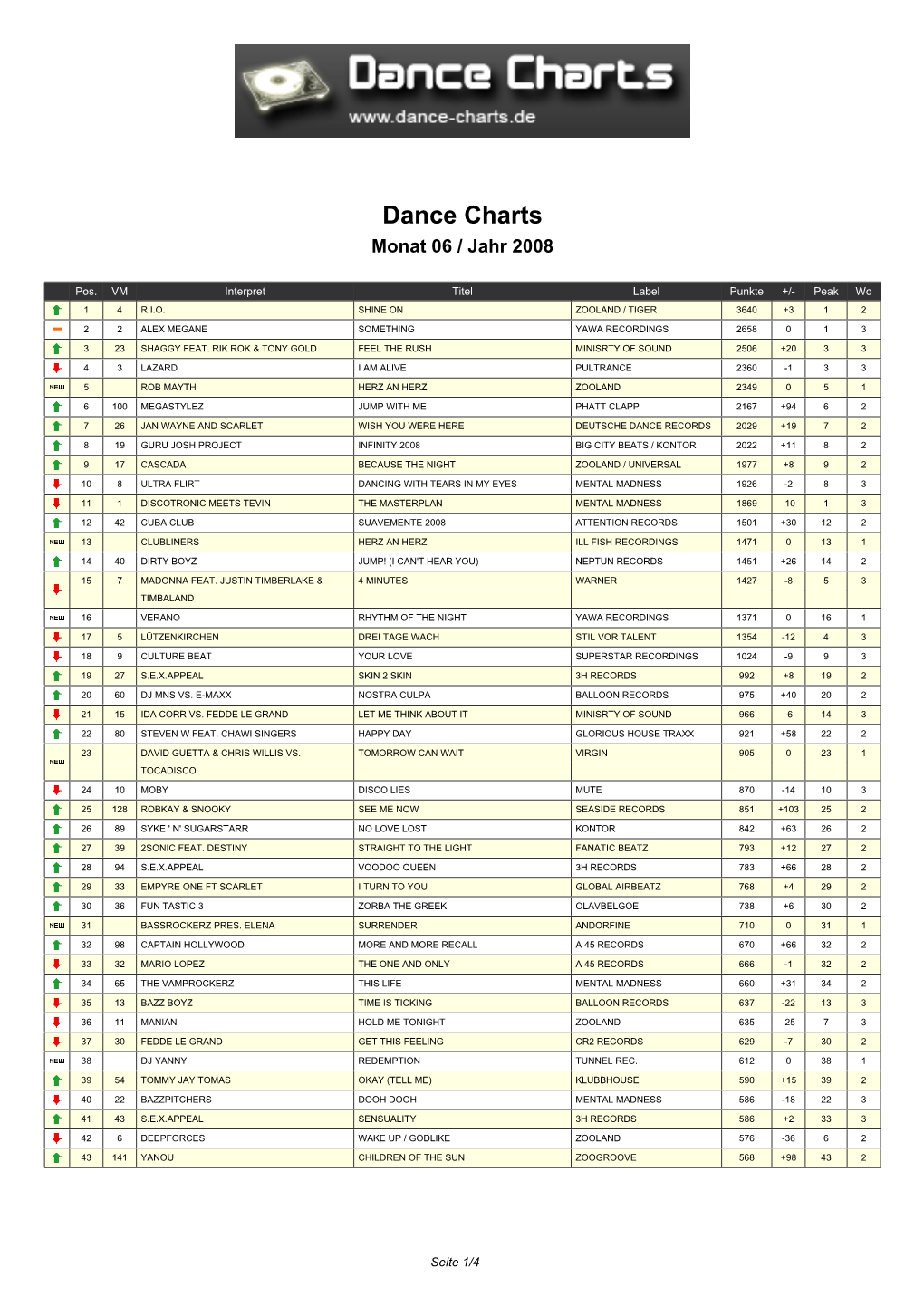 Dance Charts Monat 06 / Jahr 2008