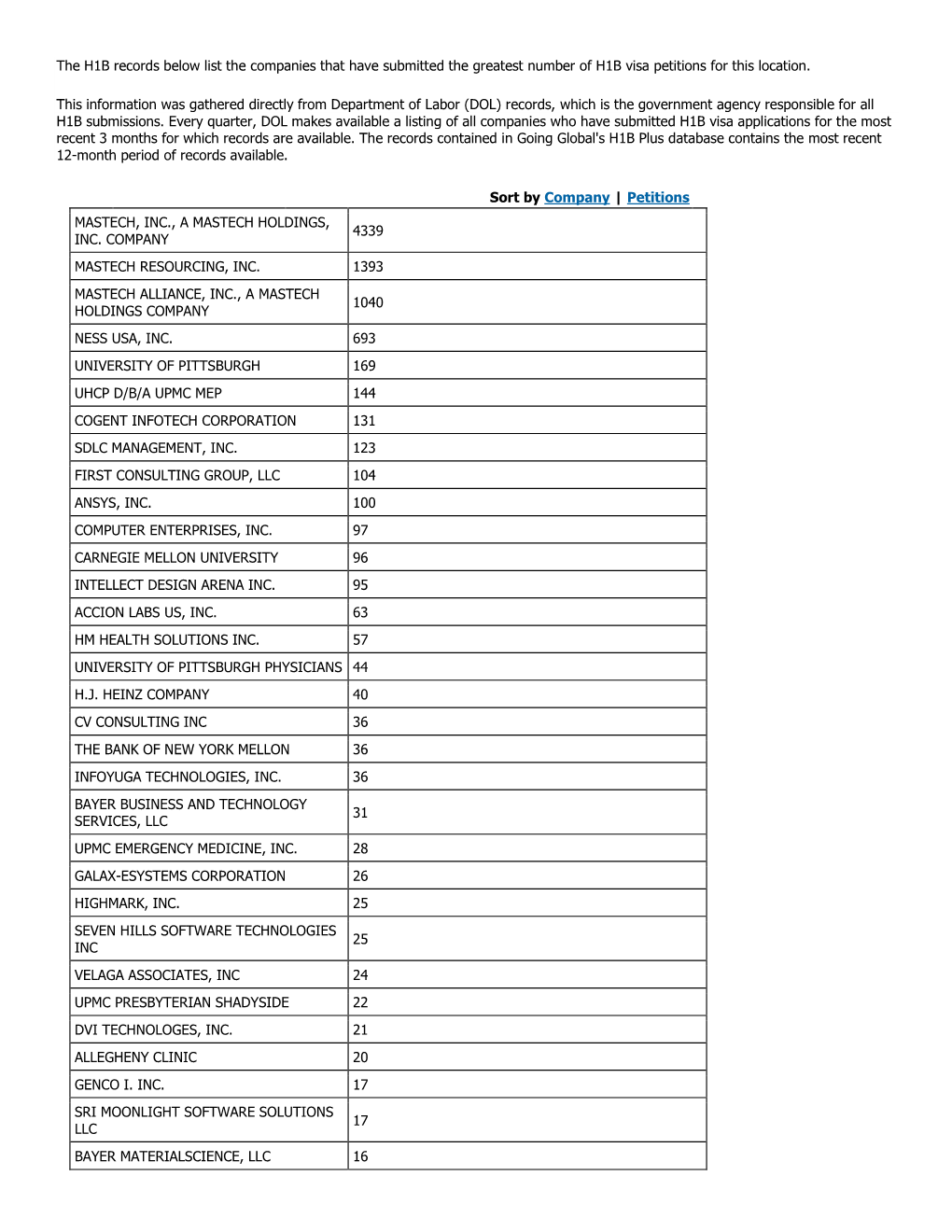 The H1B Records Below List the Companies That Have Submitted the Greatest Number of H1B Visa Petitions for This Location