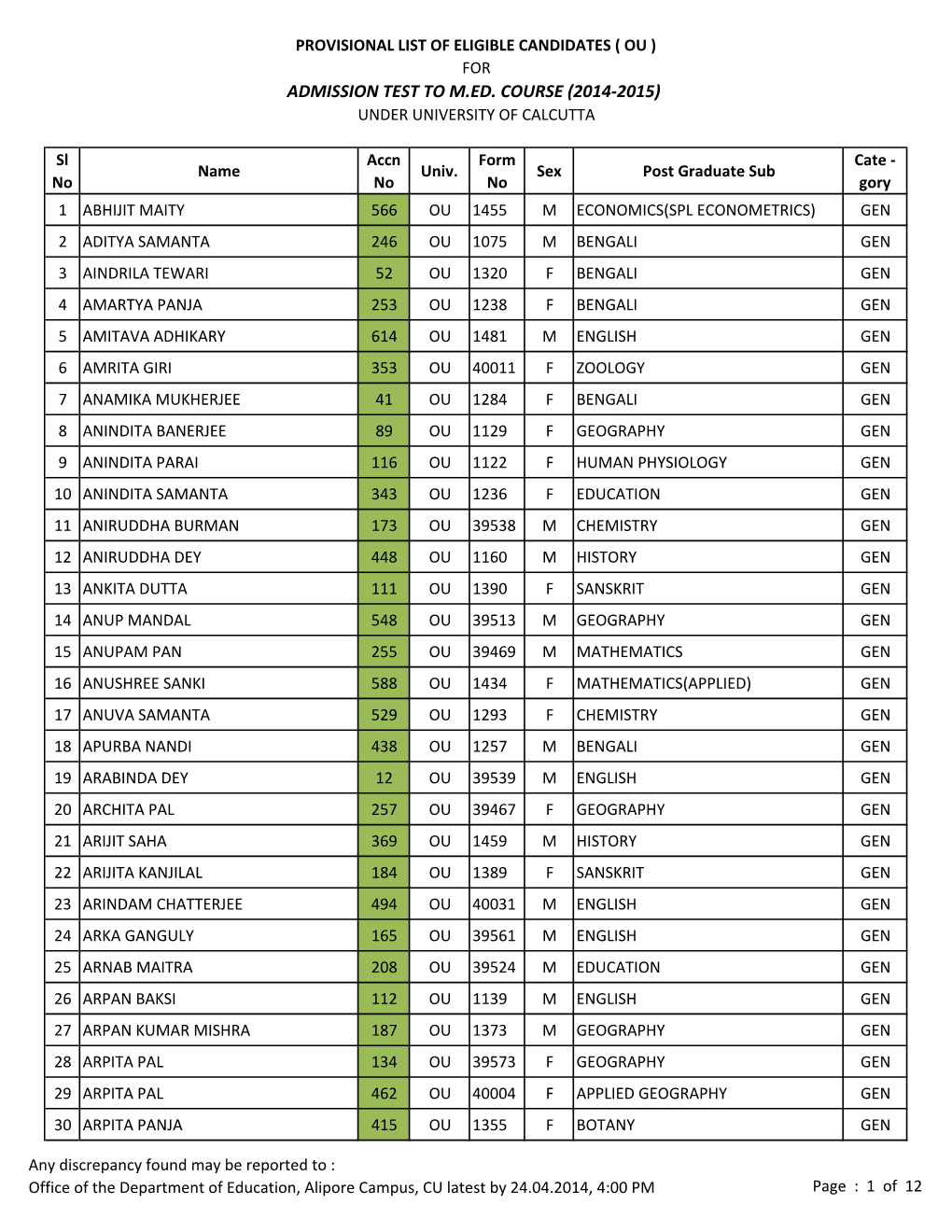 Provisional List of Eligible Candidates ( Ou ) for Admission Test to M.Ed