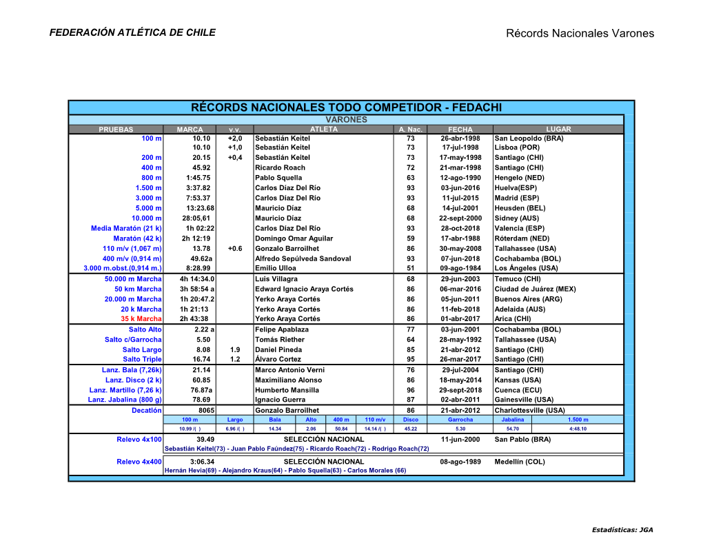 Récords De Chile Varones