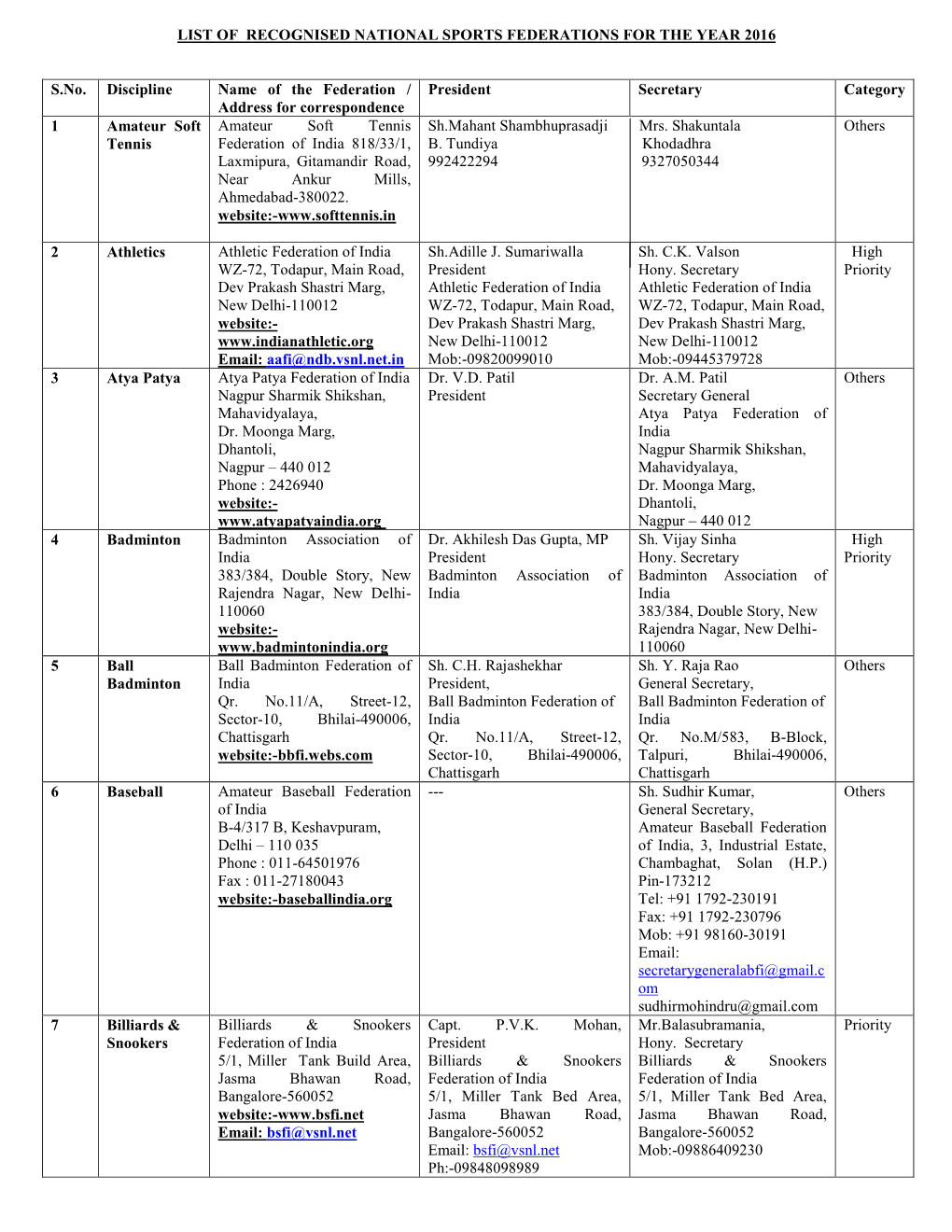 List of Recognised National Sports Federations for the Year 2016