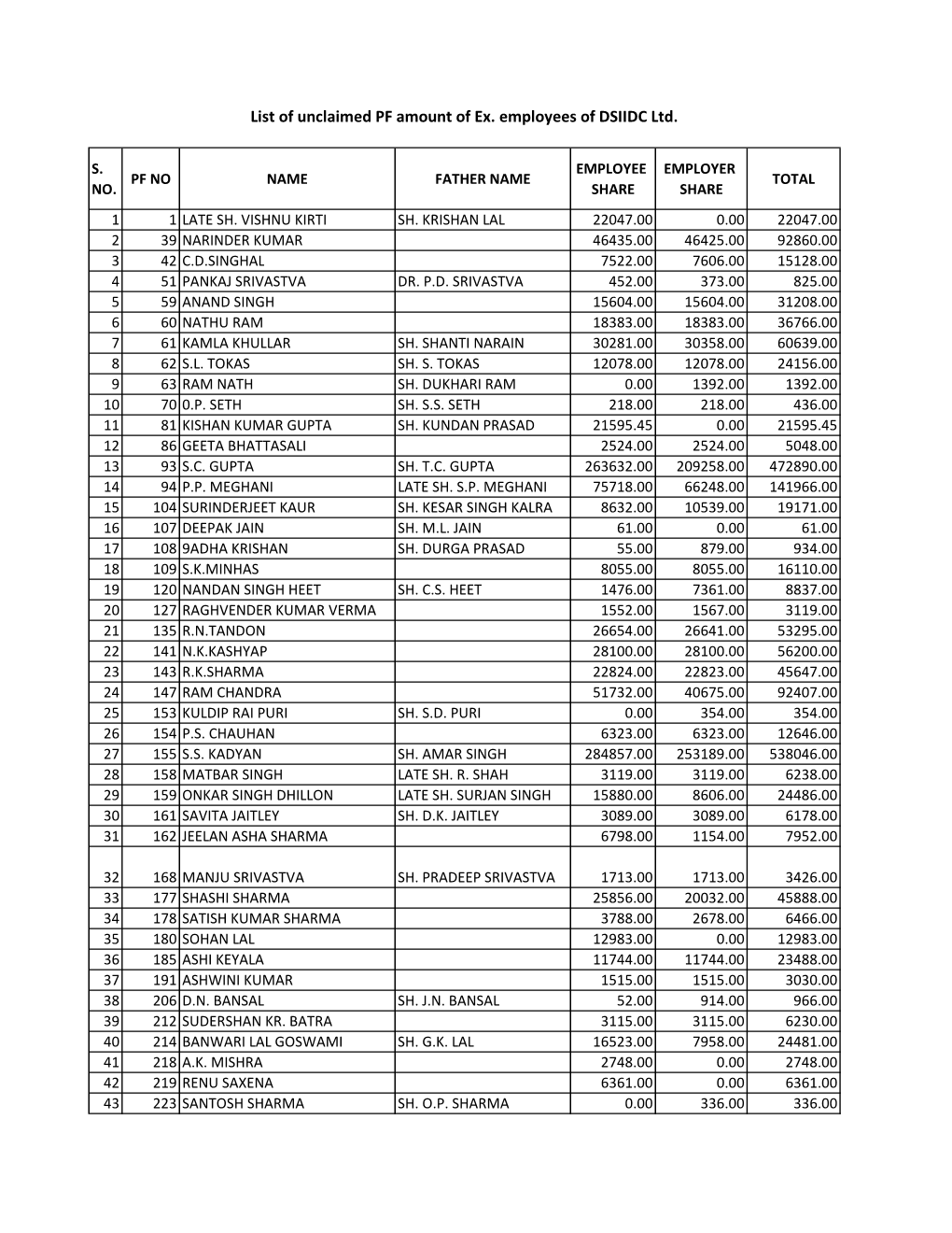 List of Unclaimed PF Amount of Ex. Employees of DSIIDC Ltd