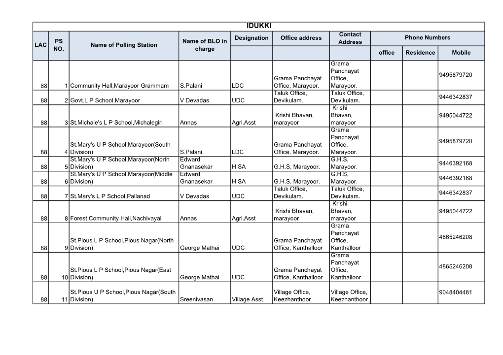 IDUKKI Contact Designation Office Address Phone Numbers PS Name of BLO in LAC Name of Polling Station Address NO