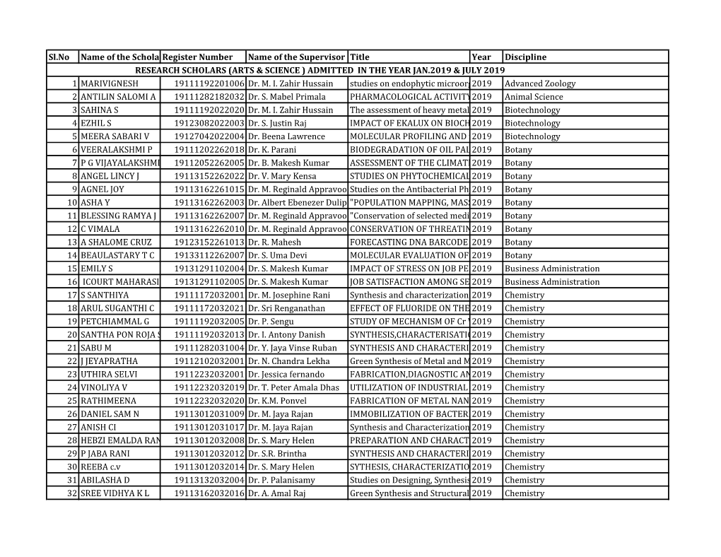 Sl.No Name of the Scholarregister Number Name of the Supervisor