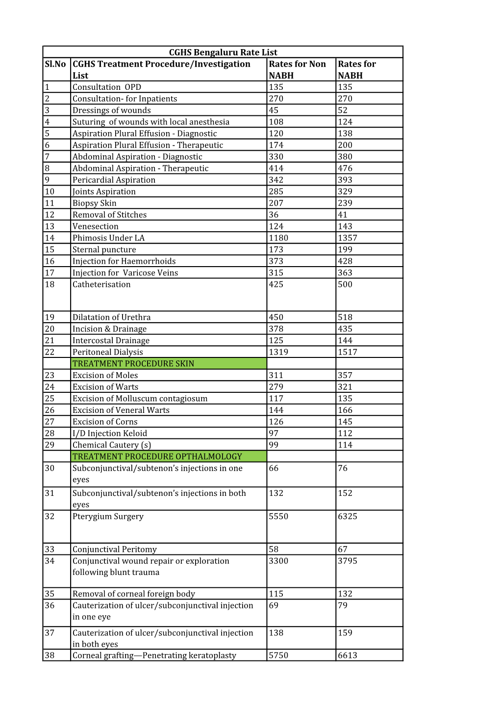 Sl.No CGHS Treatment Procedure/Investigation List Rates for Non NABH Rates for NABH CGHS Bengaluru Rate List