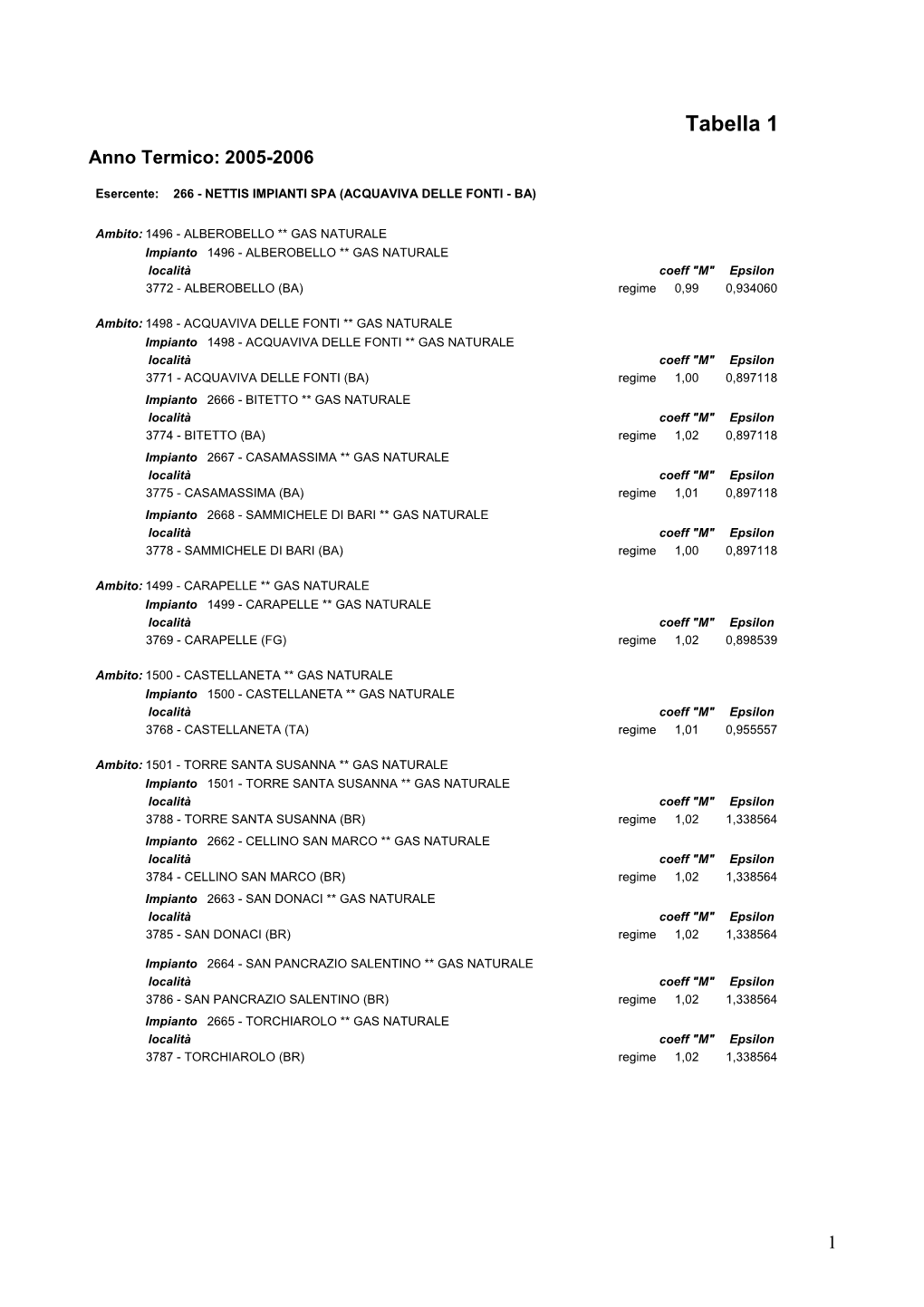 Tabella 1 Anno Termico: 2005-2006