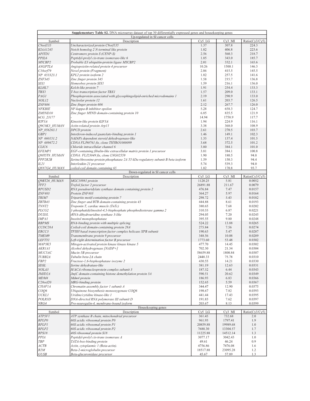 Description Cy5 LG Cy3 MI Ratio(Cy3/Cy5) C9orf135