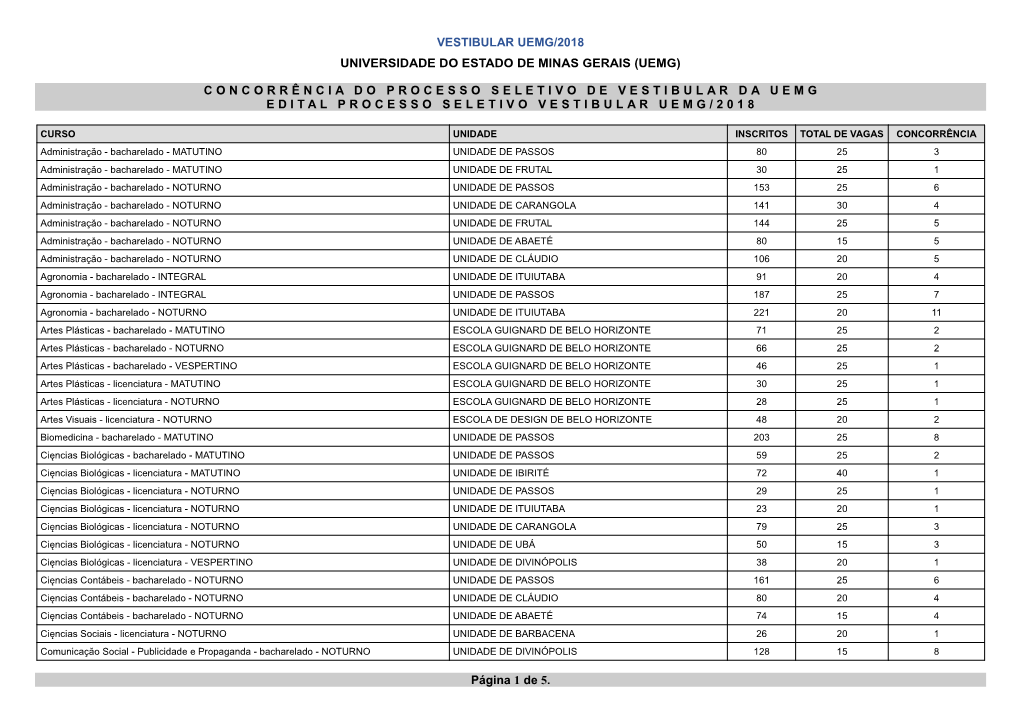 Concorrência Do Processo Seletivo De Vestibular Da UEMG/2018