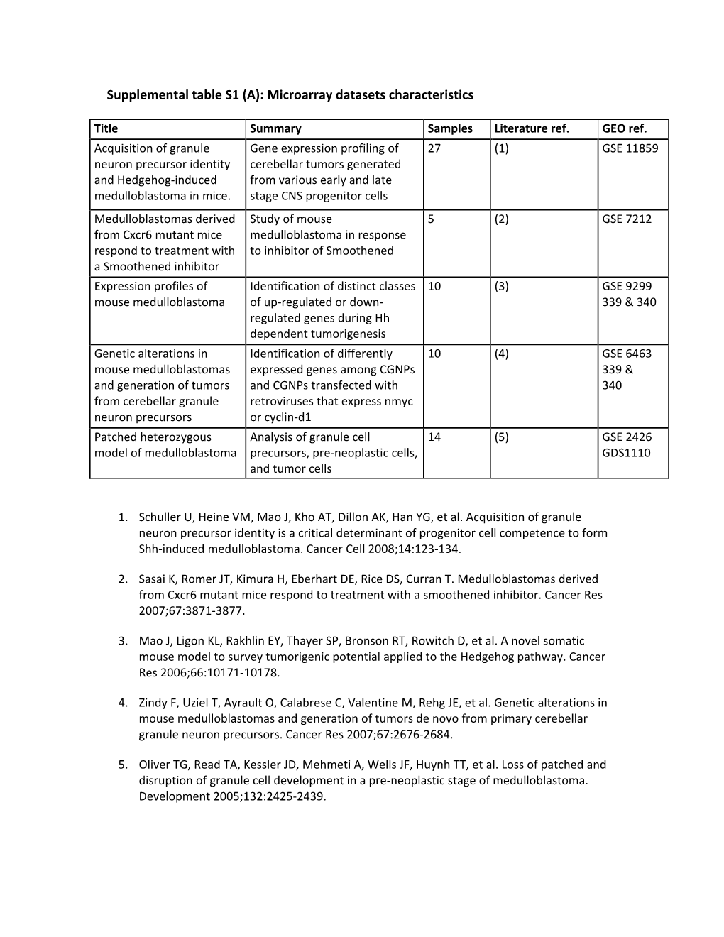 Supplemental Table S1 (A): Microarray Datasets Characteristics