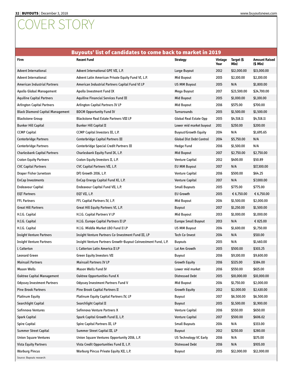 Buyouts' List of Candidates to Come Back to Market In