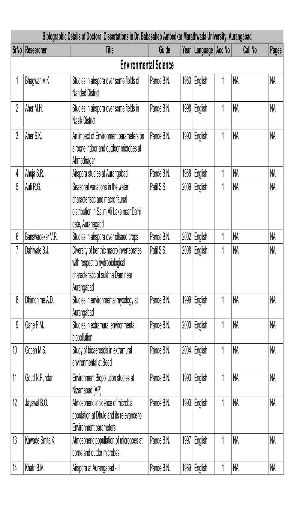 Environmental Science 1 Bhagwan V.K Studies in Airspora Over Some Fields of Pande B.N