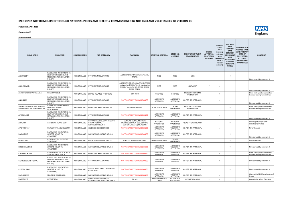 Medicines Not Reimbursed Through National Prices and Directly Commissioned by Nhs England V14 Changes to Version 13