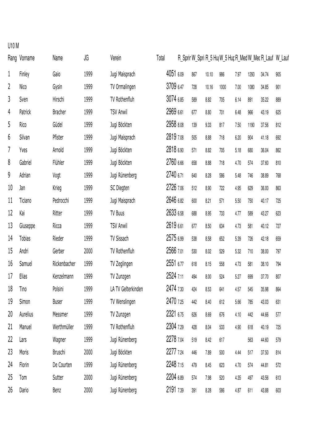 U10 M Rang Vorname Name JG Verein Total R Sprintw Sprintr 5 Hupfw 5 Hupfr Medizinball W Medizinball R Lauf W Lauf 1 2 3 4 5