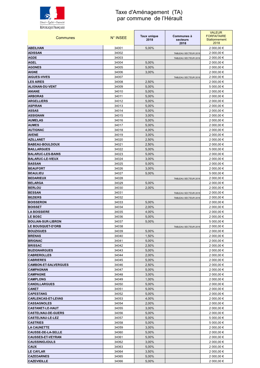 Taxe D'aménagement (TA) Par Commune De L'hérault