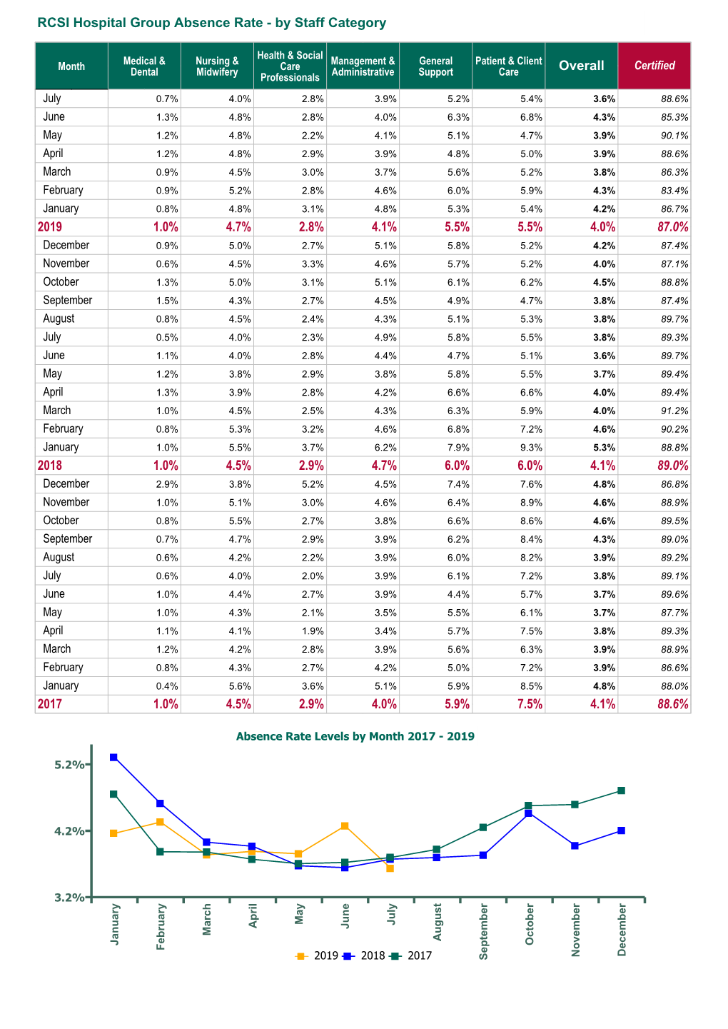 Overall 2019 1.0% 4.7% 2.8% 4.1% 5.5% 5.5% 4.0% 87.0% 2018