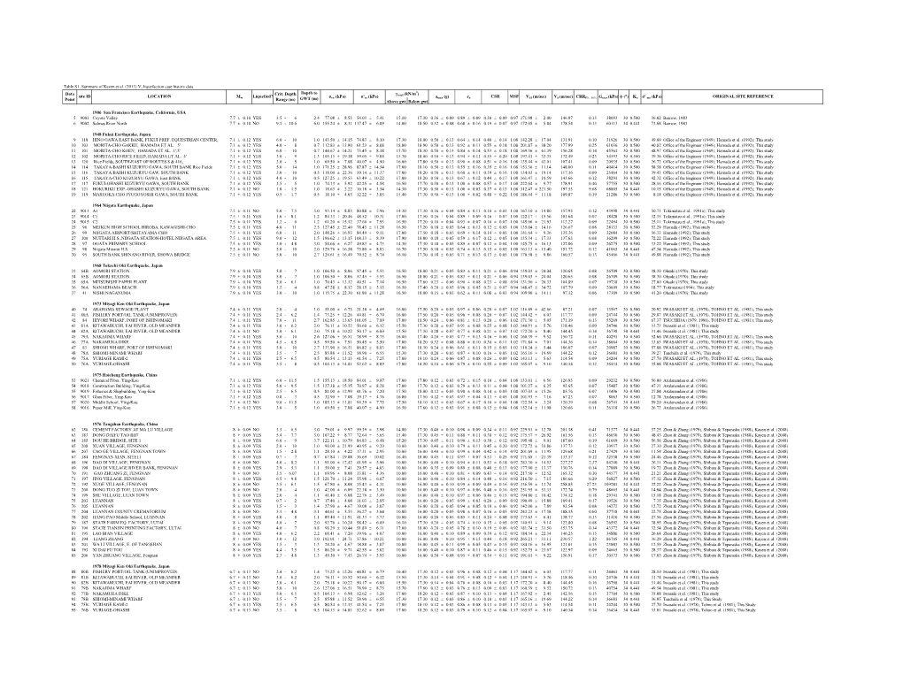 Table S1. Summary of Kayen Et Al