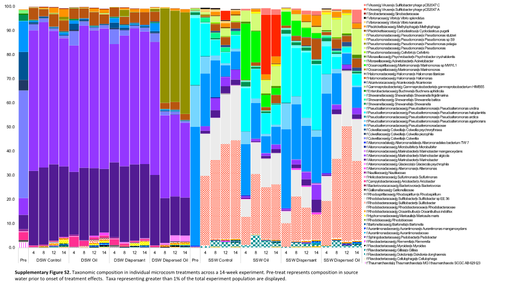 Supplementary Figure S2. Taxonomic Composition in Individual Microcosm Treatments Across a 14-Week Experiment